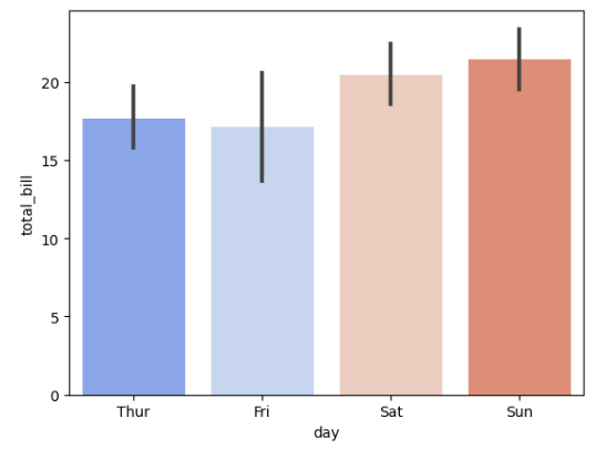 Bar Plot with Custom Palette