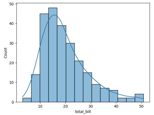 Distribution Plot