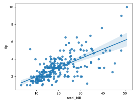 Regression Plot