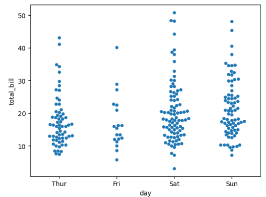 Swarm Plot